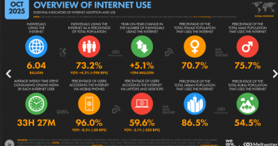 Báo cáo Digital 2026: Xu Hướng Digital Marketing Toàn Cầu – Mobile, Programmatic & AI Chiếm Ưu Thế